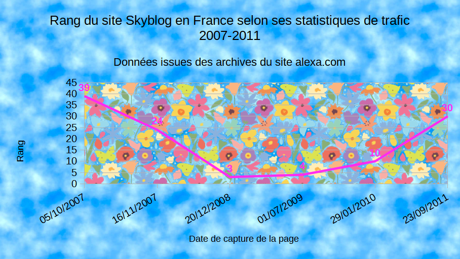 Graphique représentant le rang en France du site Skyblog selon son trafic de 2007 à 2011, avec sa position la plus haute, rang 3, en décembre 2008 puis une descente jusqu'au rang 30 en septembre 2011