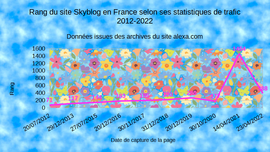 Graphique représentant le rang en France du site Skyblog selon son trafic de 2012 à 2022, qui stagne aux alentour des rangs 200 jusqu'à une chute au rang 1454 en 2021 et une remontée au rang 388 en 2022