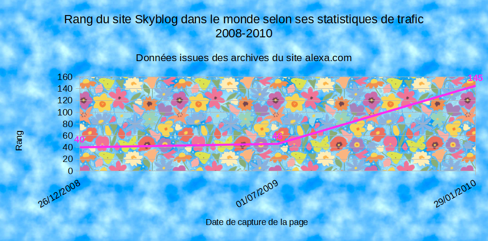 Graphique représentant le rang dans le monde du site Skyblog selon son trafic de 2008 à 2010, avec sa position la plus haute, rang 40, en 2008 puis une décentante jusqu'au rang 145 en janvier 2010