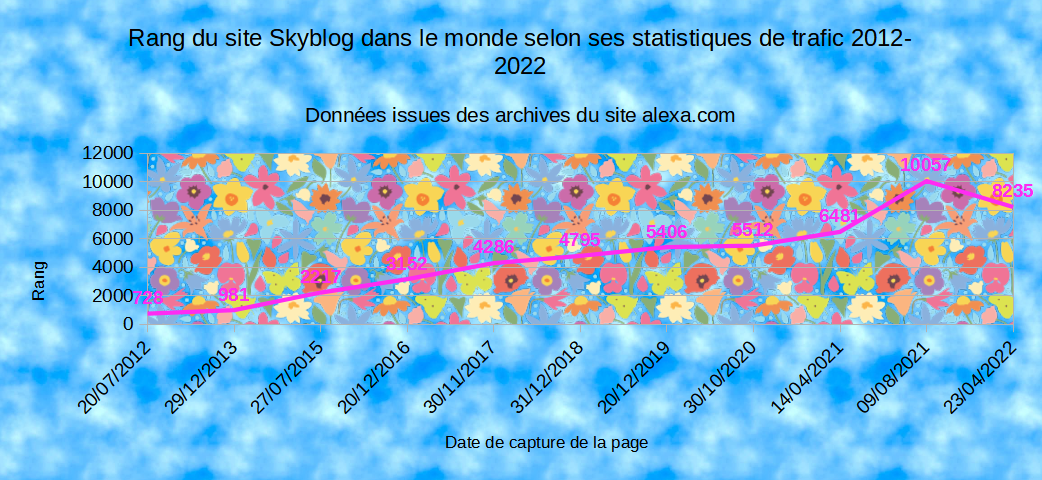 Graphique représentant le rang dans le monde du site Skyblog selon son trafic de 2012 à 2022, qui descend du rang 728 au rang 8235, avec une chute en 2021 au rang 10057